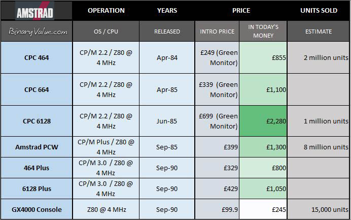 Amstrad Sales Figures Amstrad Sales Figures