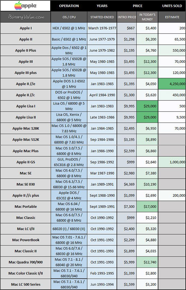 Apple's early models & sales figures Apple's early models & sales figures