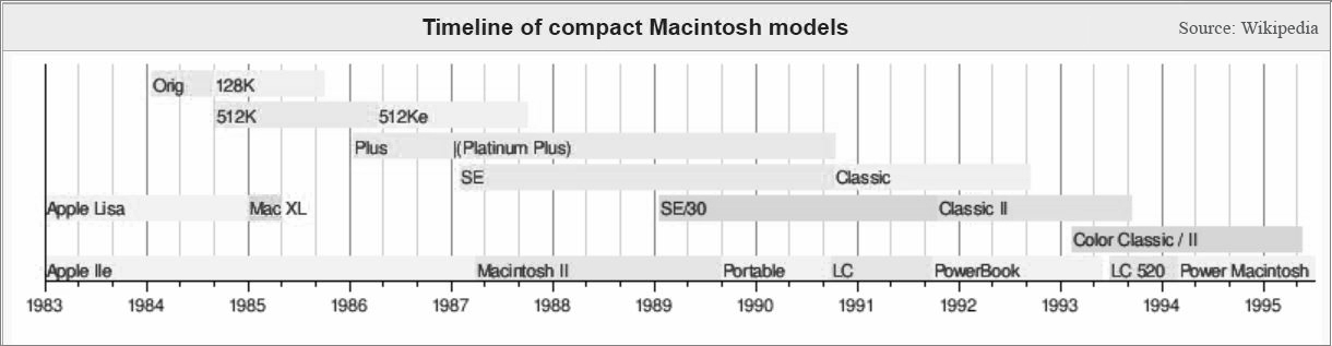 Timeline of Compact Macintosh Computers Timeline of Compact Macintosh Computers
